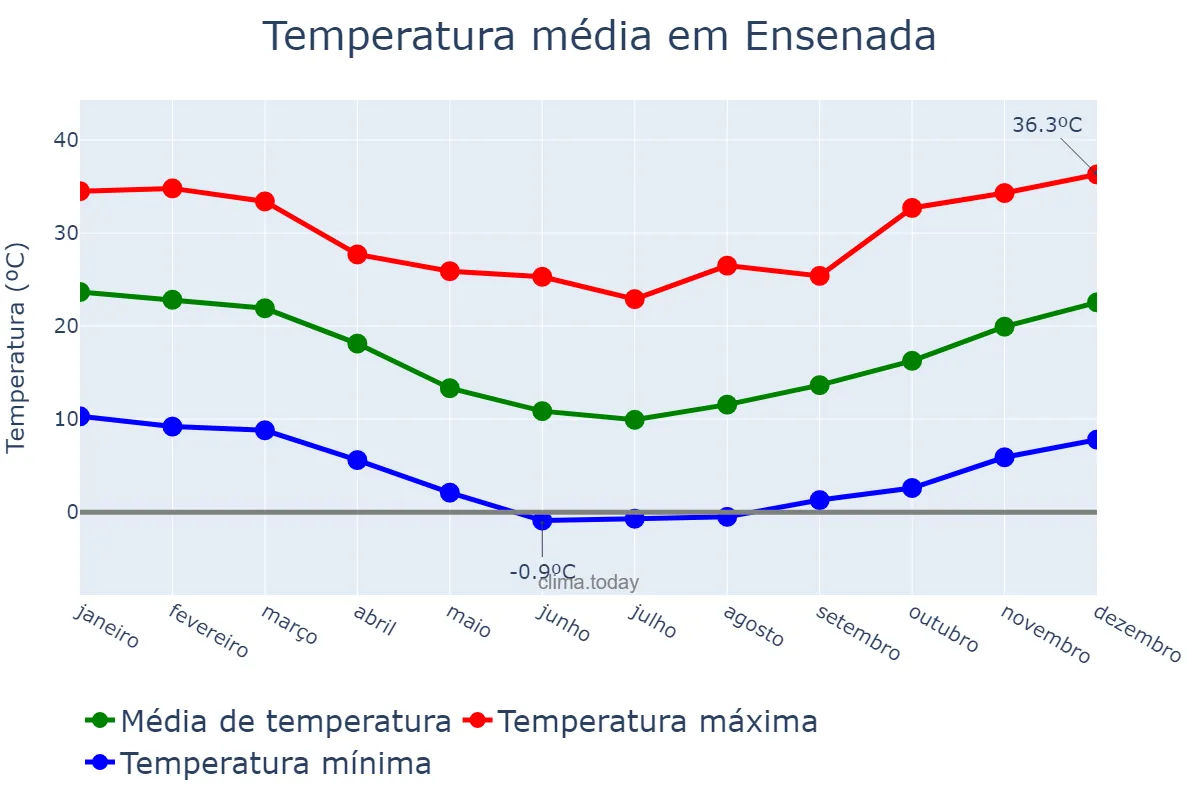 Temperatura anual em Ensenada, Buenos Aires, AR