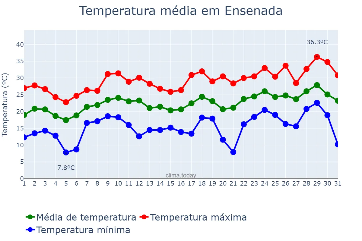 Temperatura em dezembro em Ensenada, Buenos Aires, AR