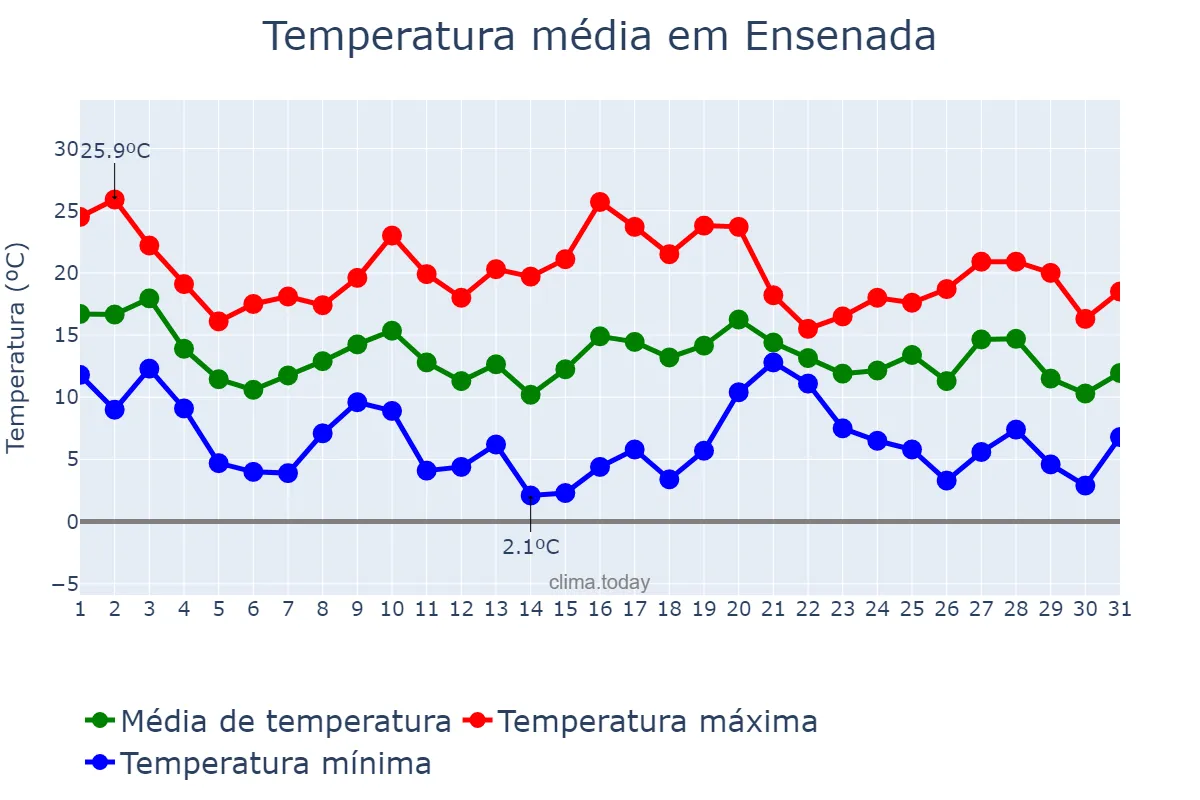 Temperatura em maio em Ensenada, Buenos Aires, AR