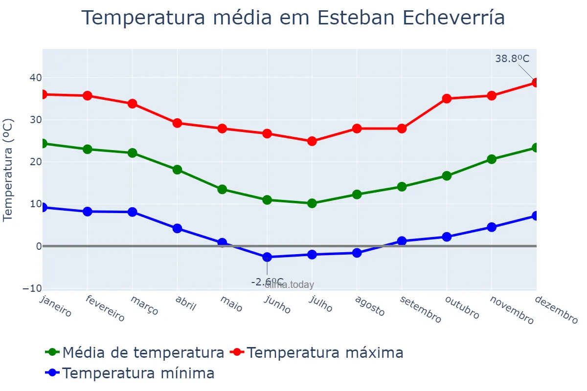 Temperatura anual em Esteban Echeverría, Buenos Aires, AR