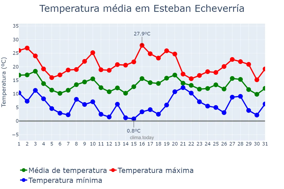 Temperatura em maio em Esteban Echeverría, Buenos Aires, AR