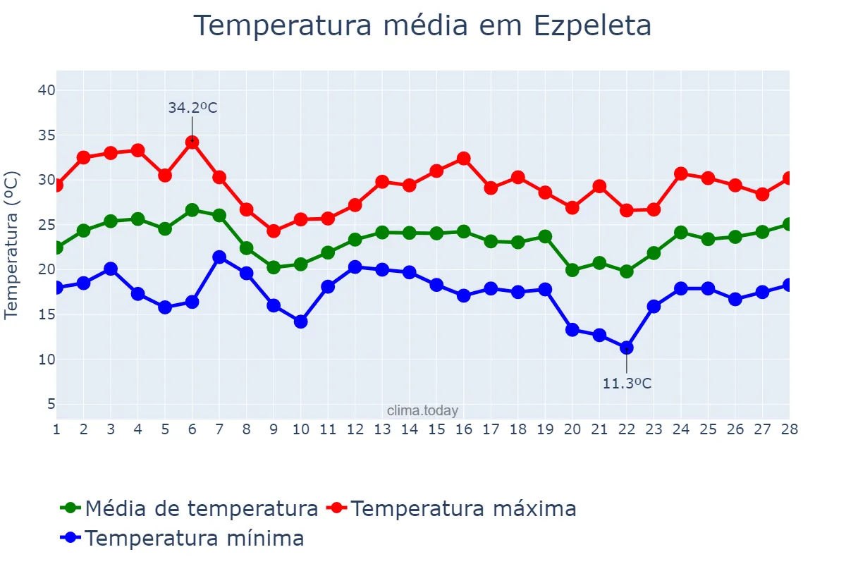 Temperatura em fevereiro em Ezpeleta, Buenos Aires, AR