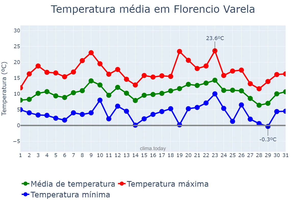Temperatura em julho em Florencio Varela, Buenos Aires, AR