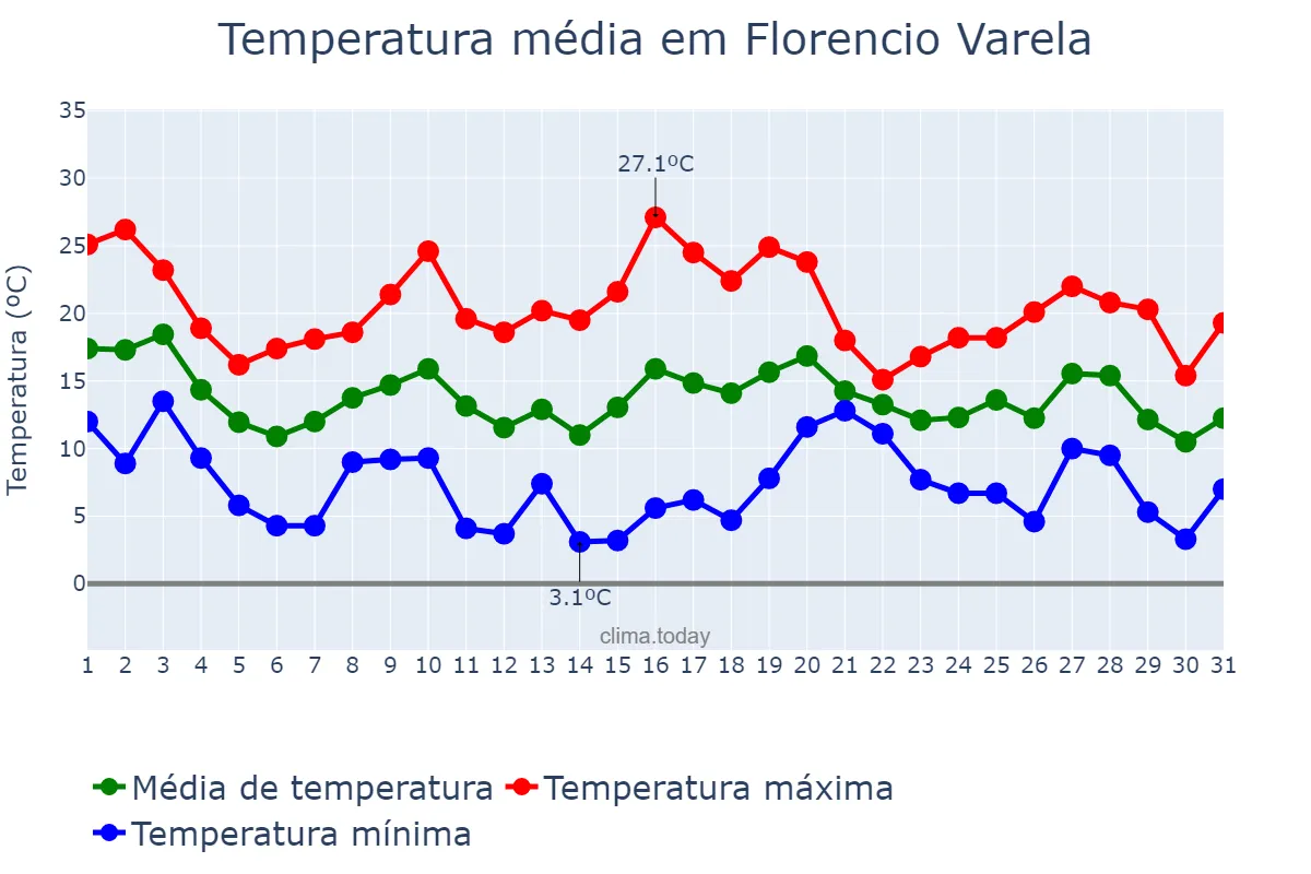 Temperatura em maio em Florencio Varela, Buenos Aires, AR
