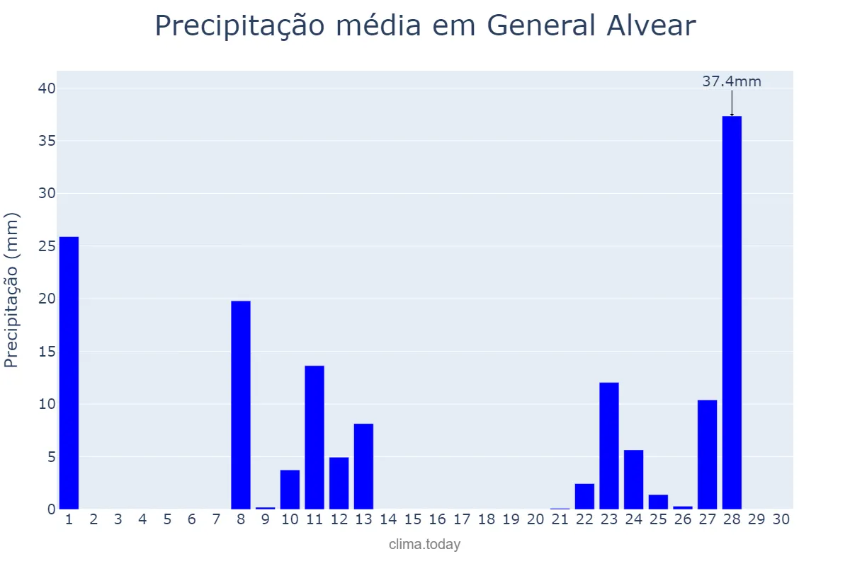 Precipitação em abril em General Alvear, Buenos Aires, AR