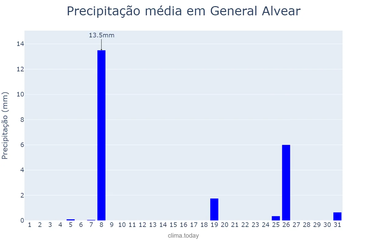 Precipitação em agosto em General Alvear, Buenos Aires, AR