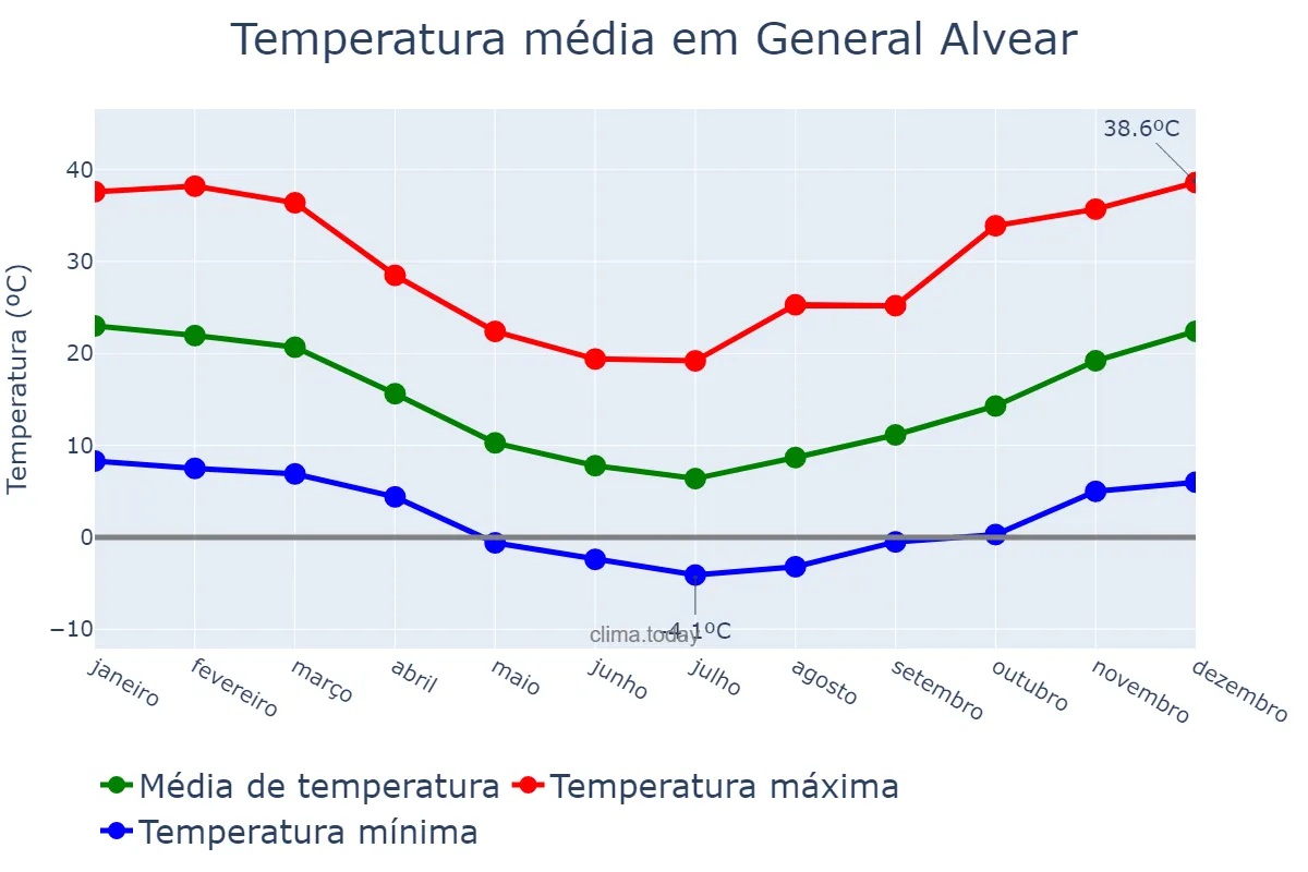 Temperatura anual em General Alvear, Buenos Aires, AR
