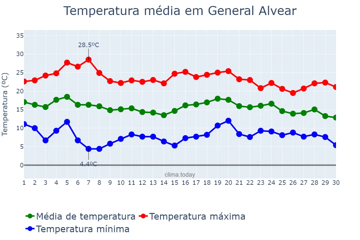 Temperatura em abril em General Alvear, Buenos Aires, AR
