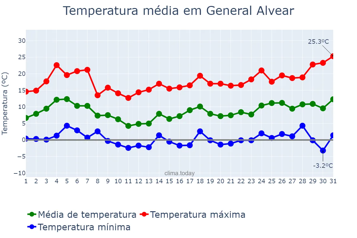 Temperatura em agosto em General Alvear, Buenos Aires, AR