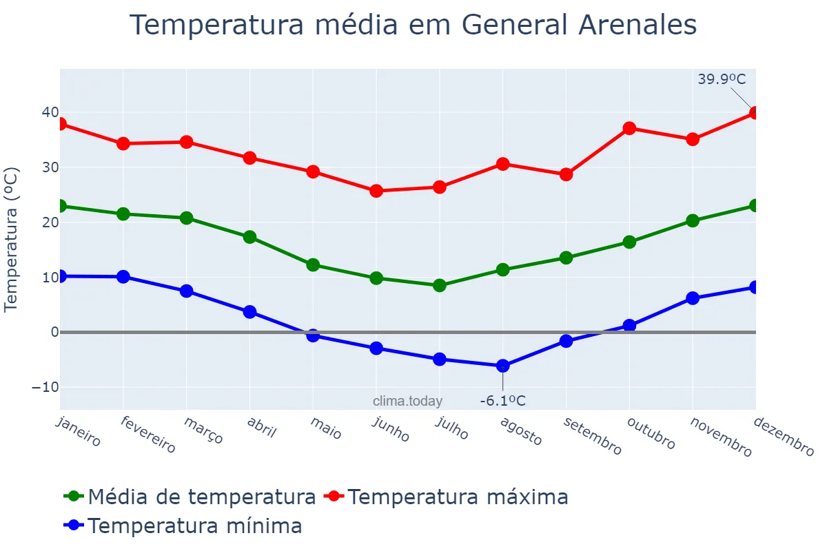 Temperatura anual em General Arenales, Buenos Aires, AR