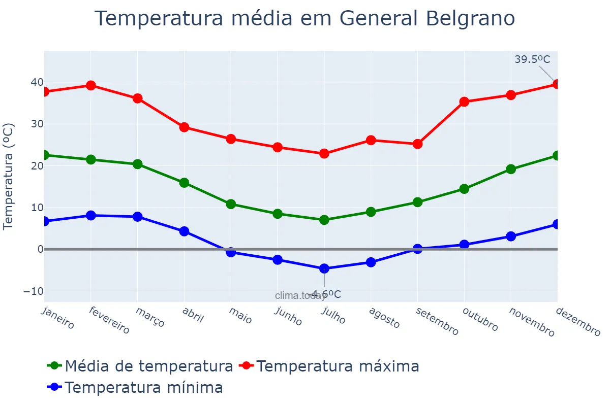 Temperatura anual em General Belgrano, Buenos Aires, AR