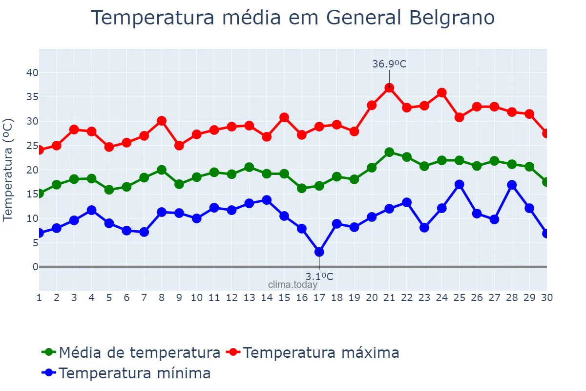 Temperatura em novembro em General Belgrano, Buenos Aires, AR