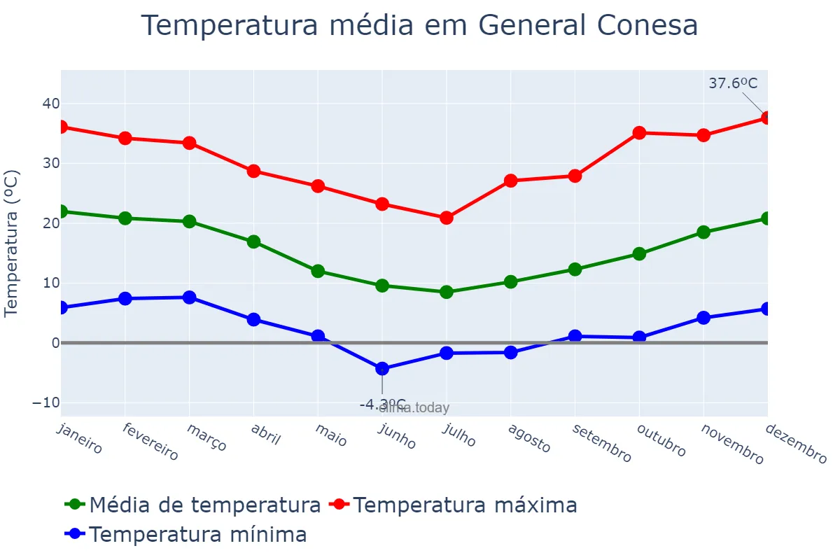 Temperatura anual em General Conesa, Buenos Aires, AR
