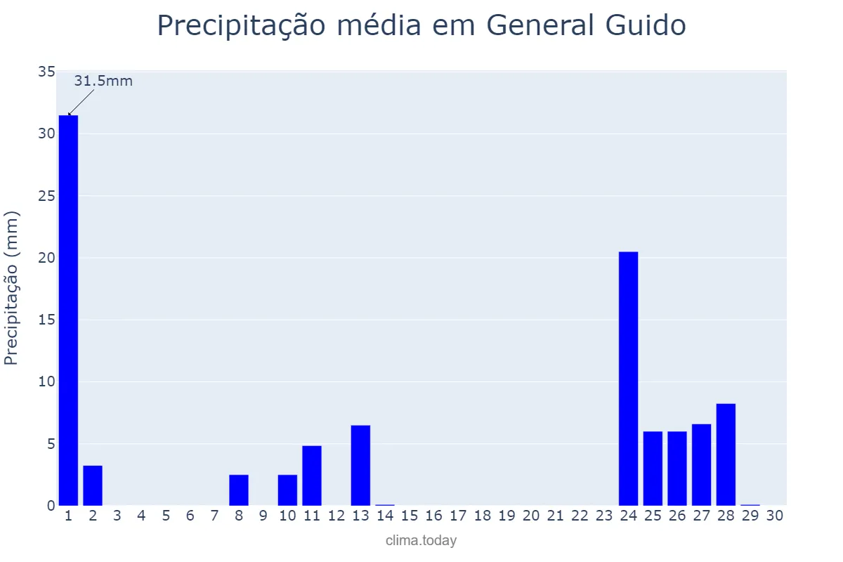Precipitação em abril em General Guido, Buenos Aires, AR