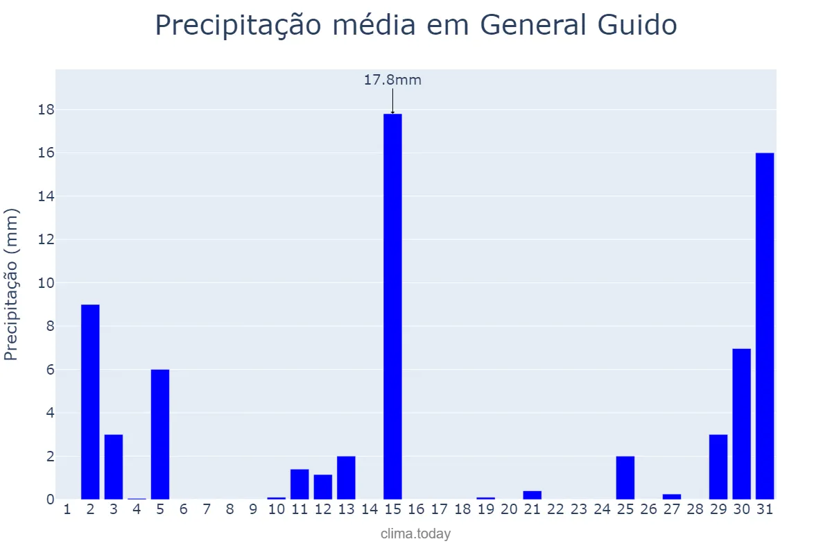 Precipitação em dezembro em General Guido, Buenos Aires, AR