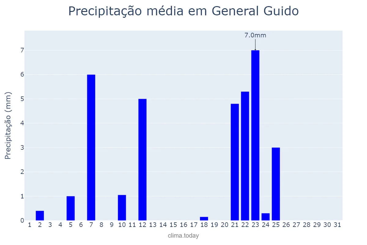 Precipitação em julho em General Guido, Buenos Aires, AR