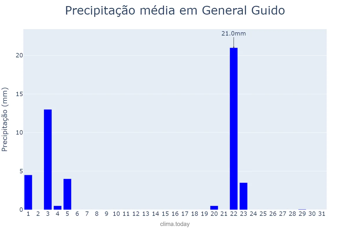 Precipitação em maio em General Guido, Buenos Aires, AR