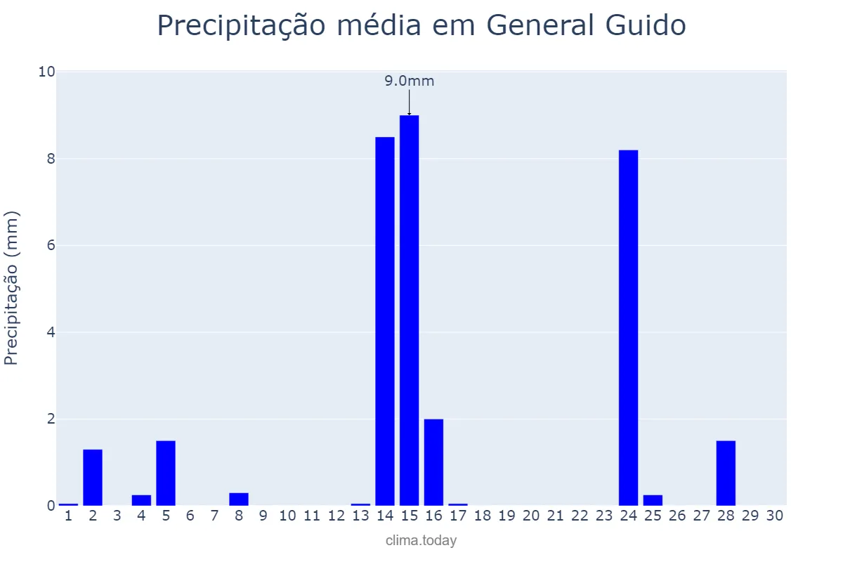 Precipitação em novembro em General Guido, Buenos Aires, AR