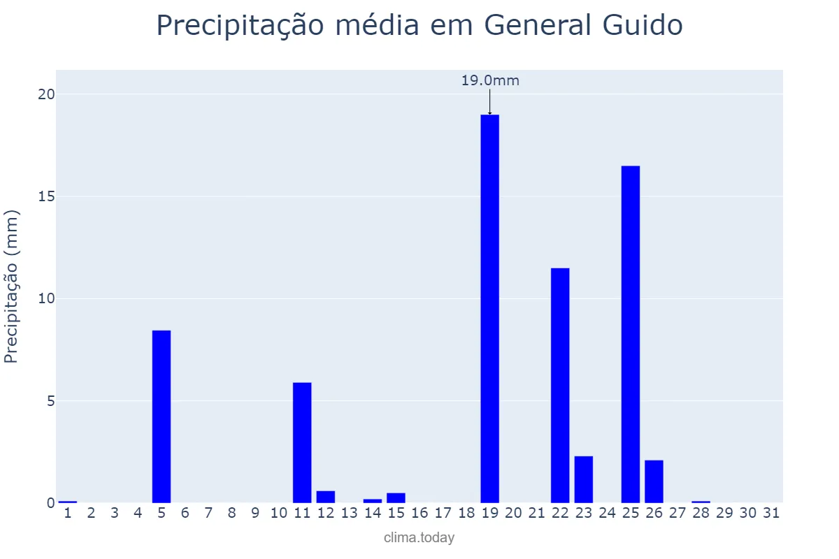 Precipitação em outubro em General Guido, Buenos Aires, AR