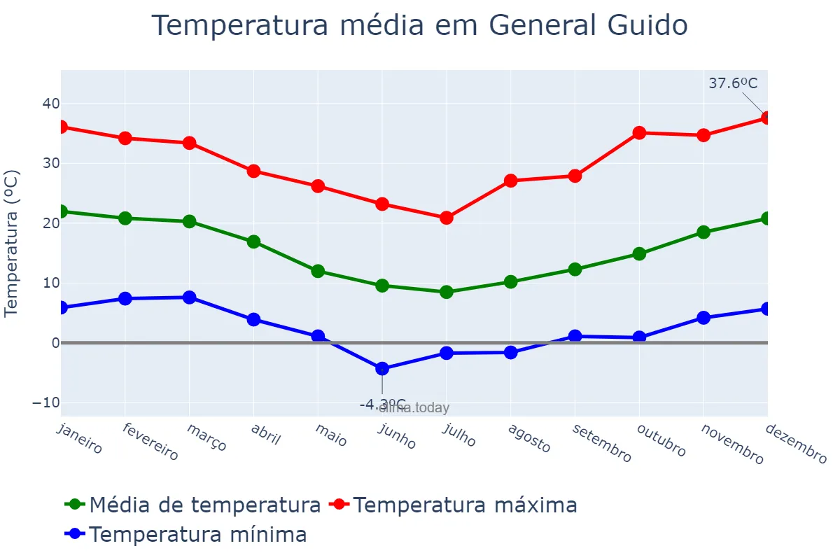 Temperatura anual em General Guido, Buenos Aires, AR