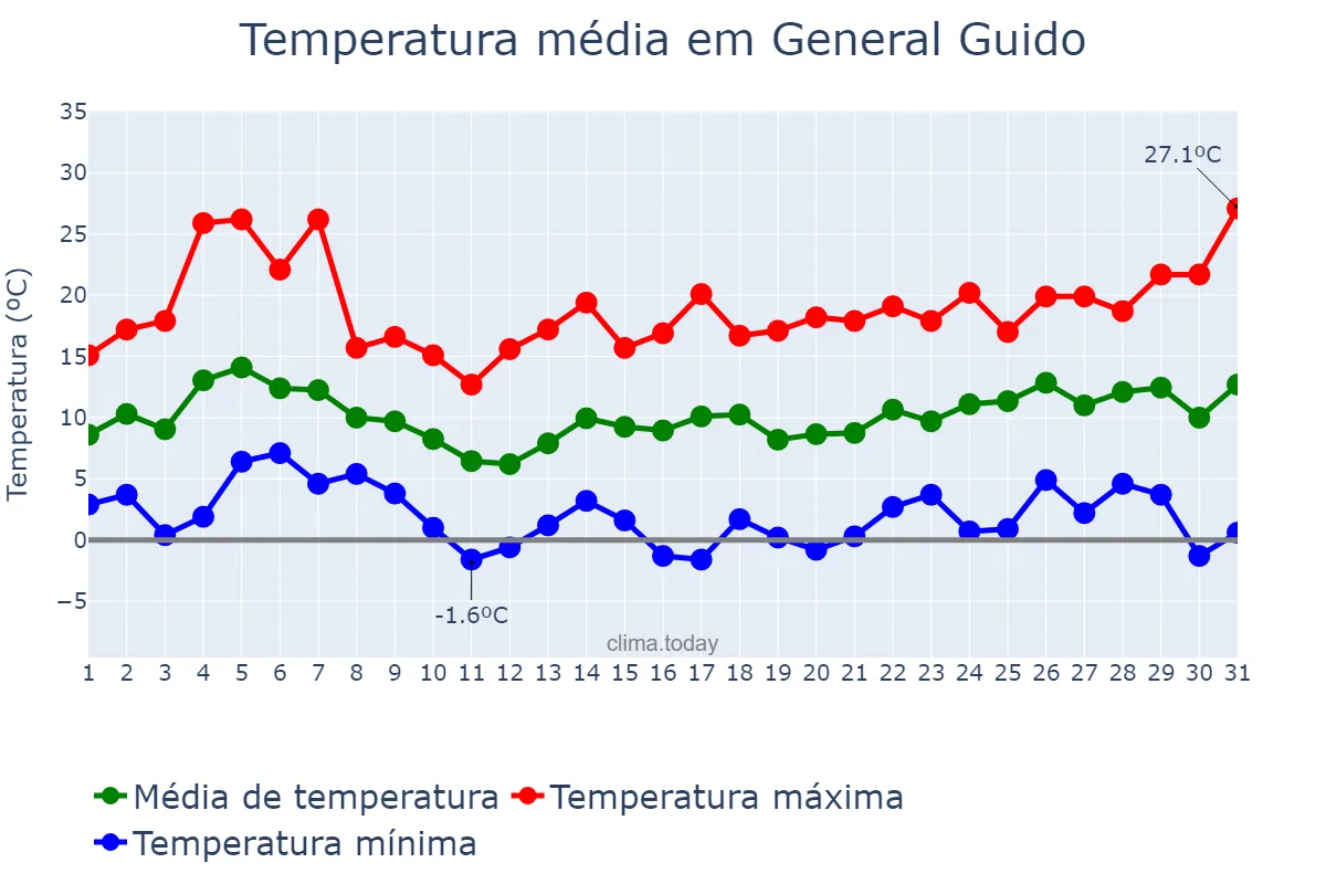 Temperatura em agosto em General Guido, Buenos Aires, AR