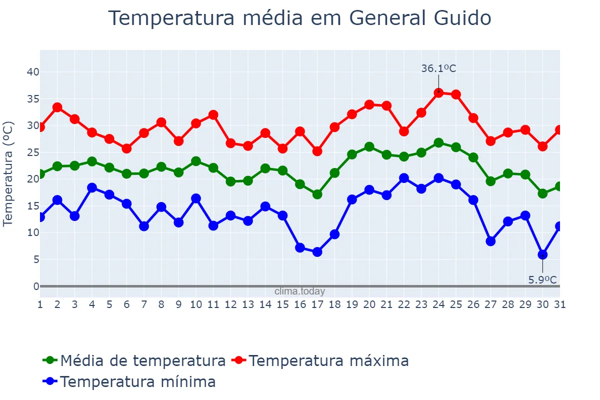Temperatura em janeiro em General Guido, Buenos Aires, AR