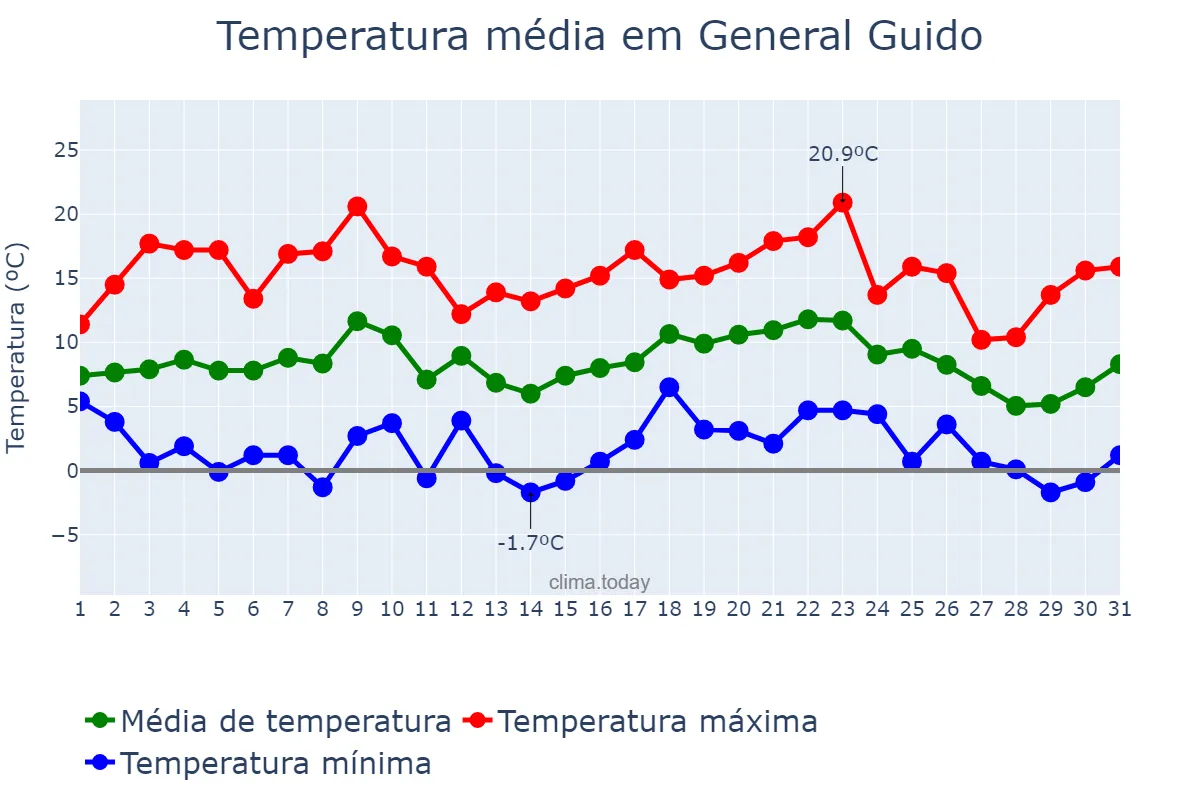 Temperatura em julho em General Guido, Buenos Aires, AR