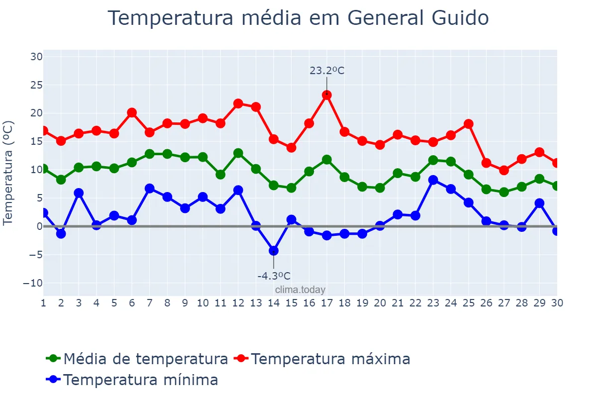 Temperatura em junho em General Guido, Buenos Aires, AR