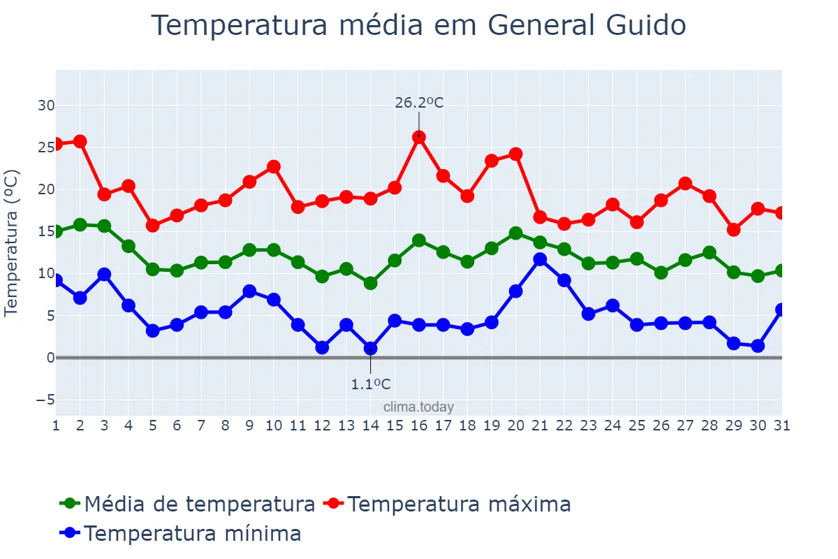 Temperatura em maio em General Guido, Buenos Aires, AR