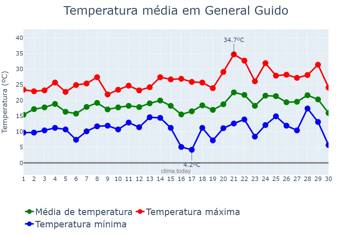 Temperatura em novembro em General Guido, Buenos Aires, AR