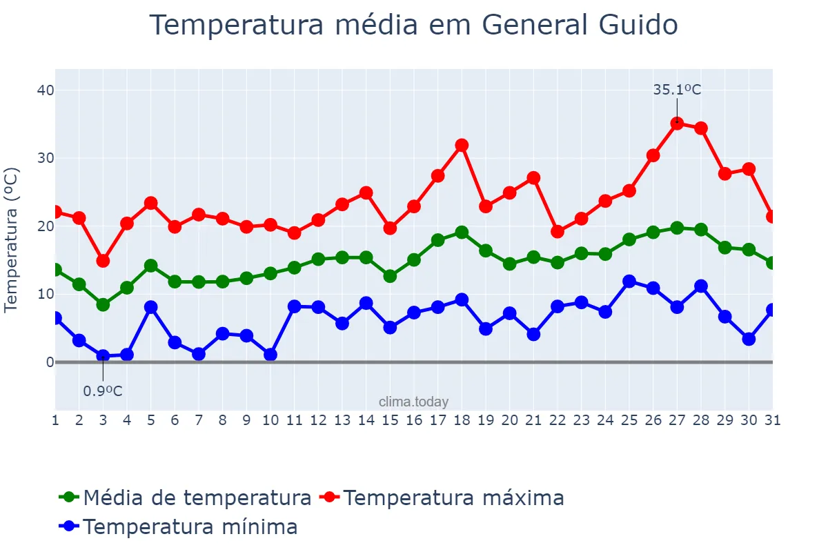 Temperatura em outubro em General Guido, Buenos Aires, AR