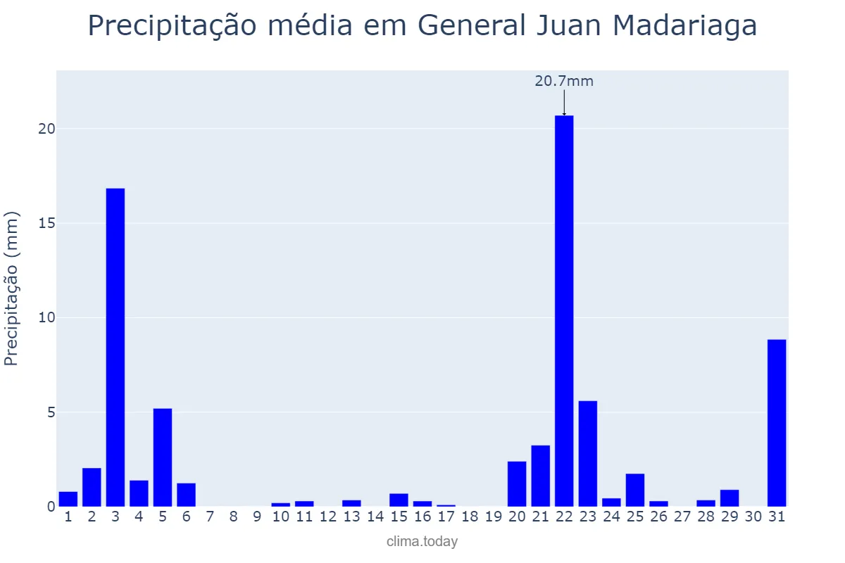 Precipitação em maio em General Juan Madariaga, Buenos Aires, AR