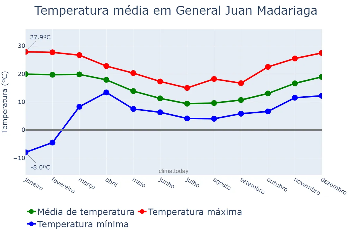 Temperatura anual em General Juan Madariaga, Buenos Aires, AR