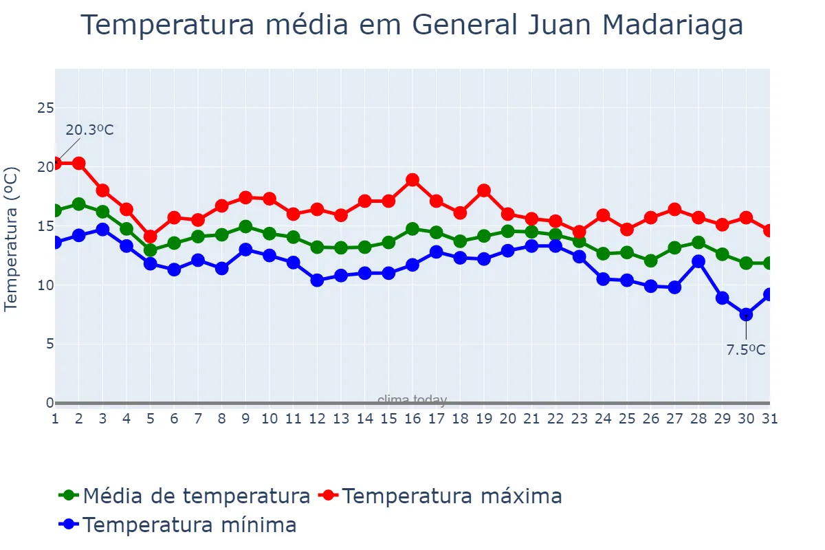 Temperatura em maio em General Juan Madariaga, Buenos Aires, AR