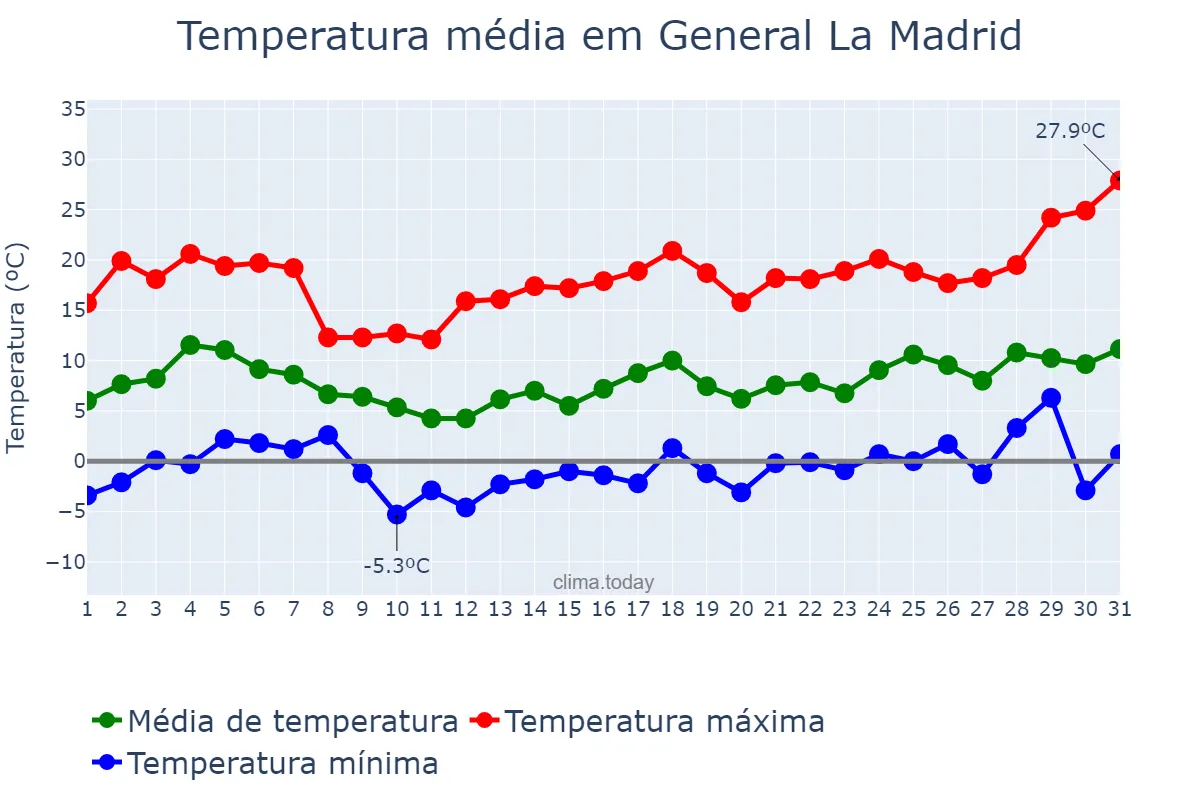 Temperatura em agosto em General La Madrid, Buenos Aires, AR