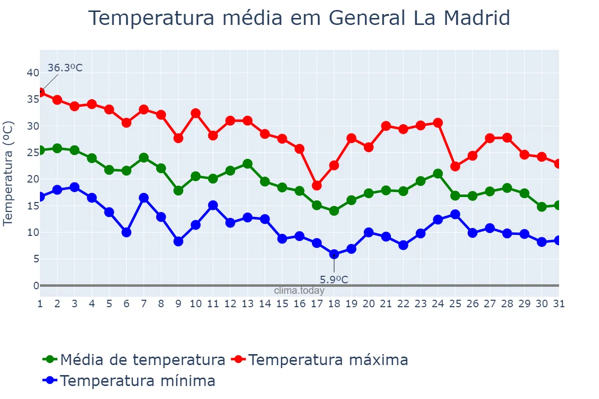 Temperatura em marco em General La Madrid, Buenos Aires, AR