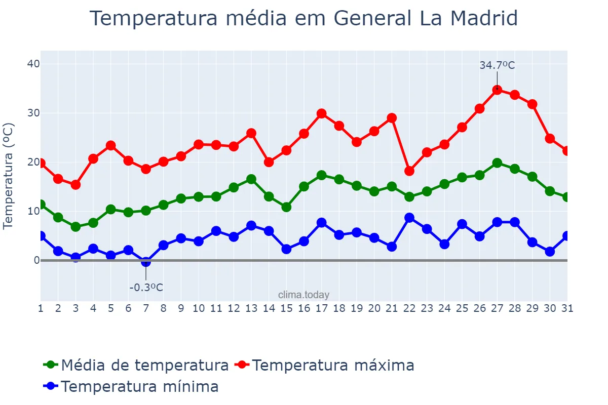 Temperatura em outubro em General La Madrid, Buenos Aires, AR