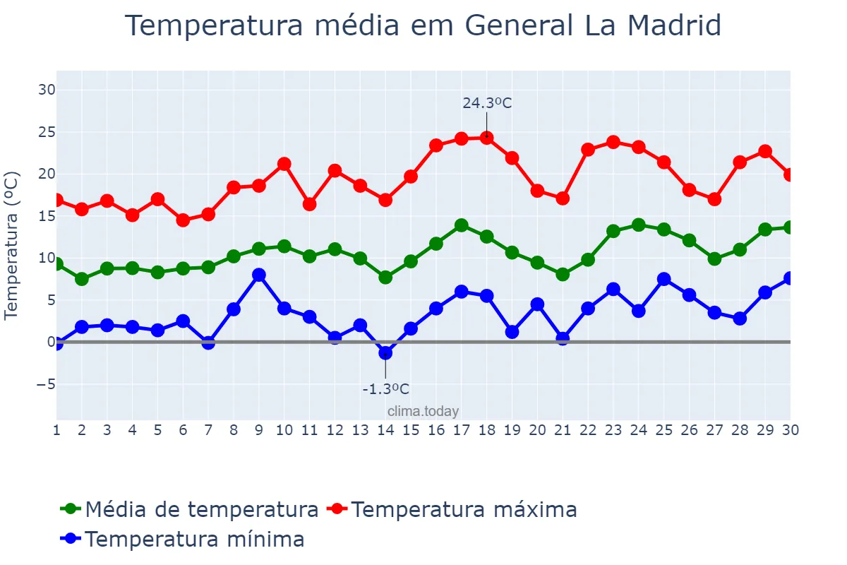 Temperatura em setembro em General La Madrid, Buenos Aires, AR