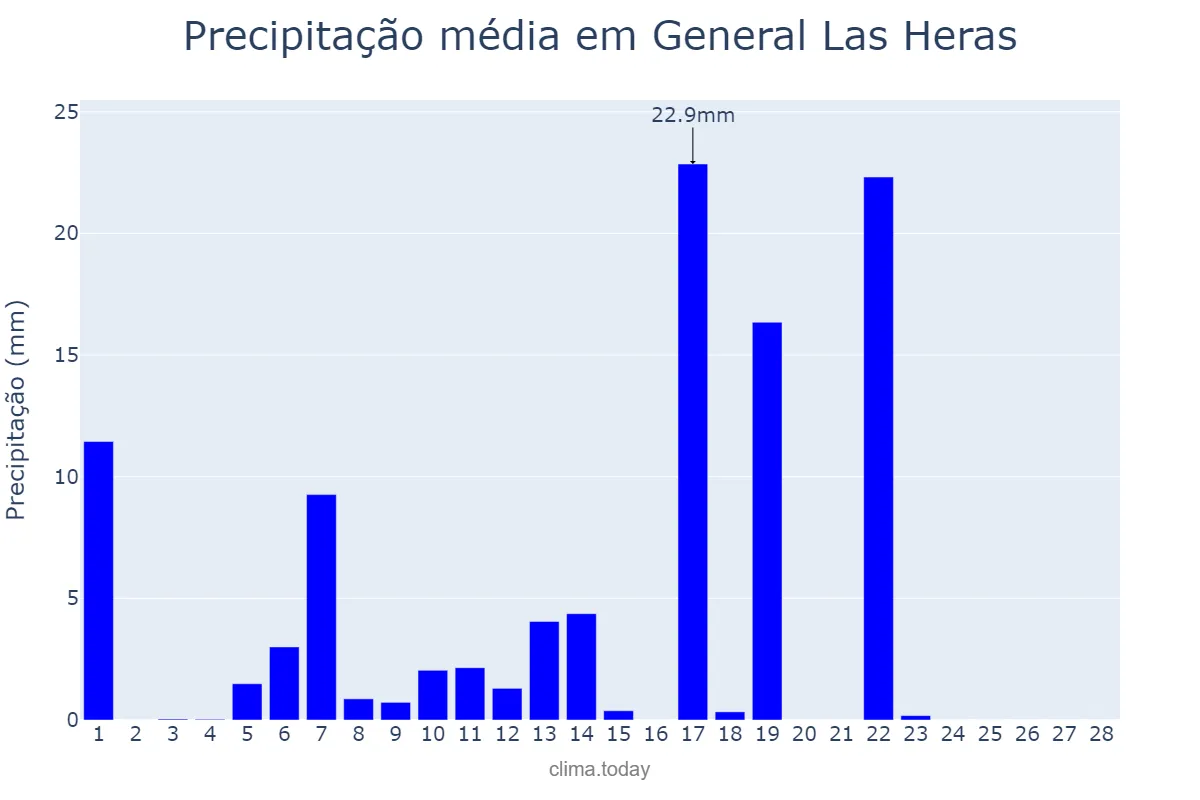 Precipitação em fevereiro em General Las Heras, Buenos Aires, AR