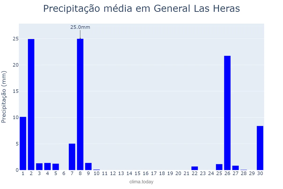 Precipitação em setembro em General Las Heras, Buenos Aires, AR
