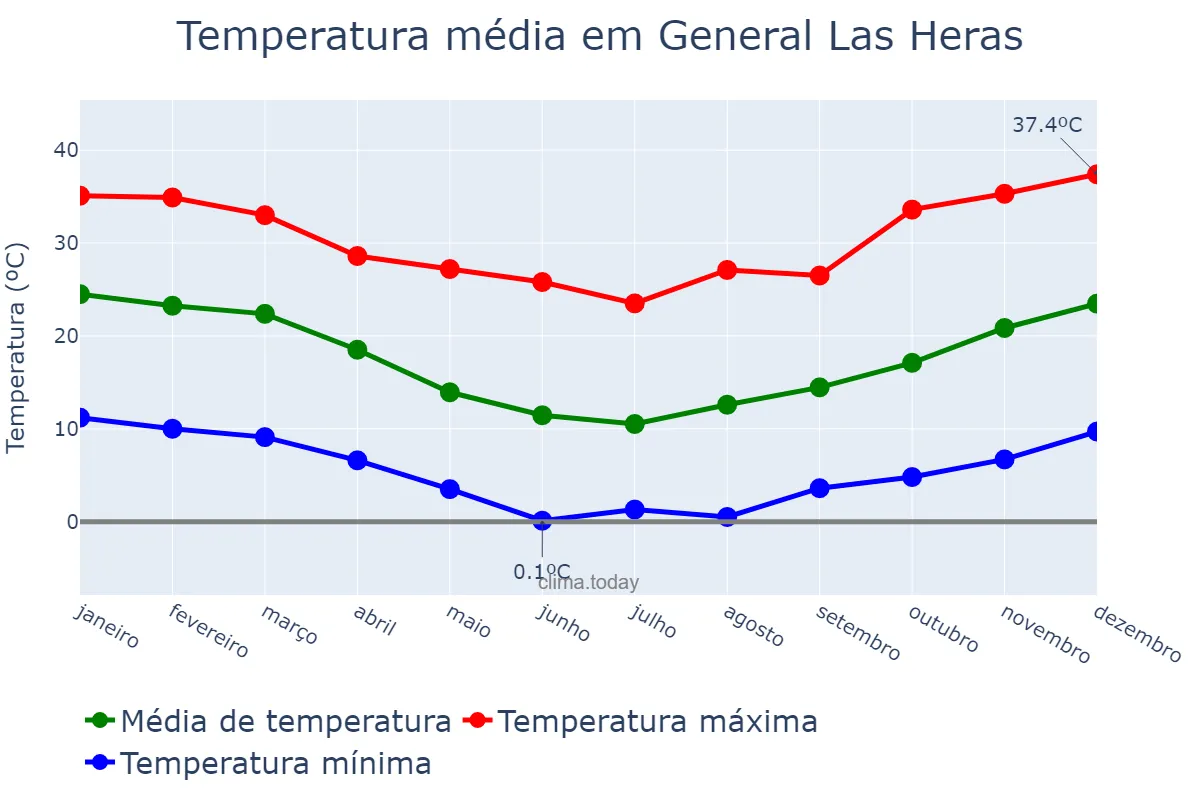 Temperatura anual em General Las Heras, Buenos Aires, AR