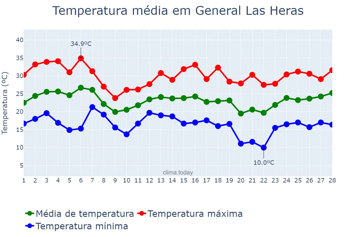 Temperatura em fevereiro em General Las Heras, Buenos Aires, AR
