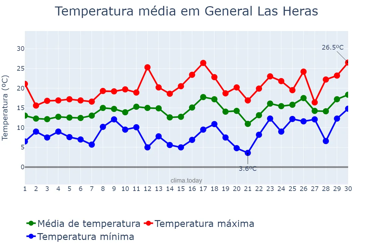 Temperatura em setembro em General Las Heras, Buenos Aires, AR