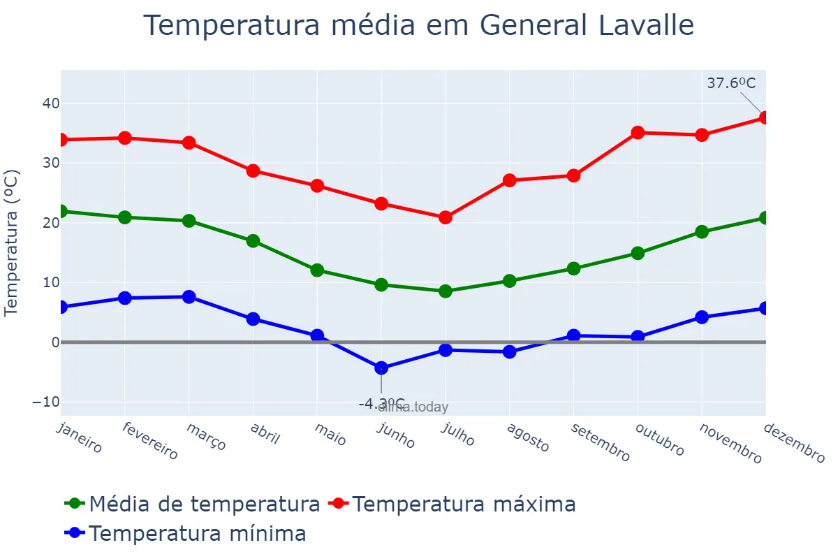 Temperatura anual em General Lavalle, Buenos Aires, AR