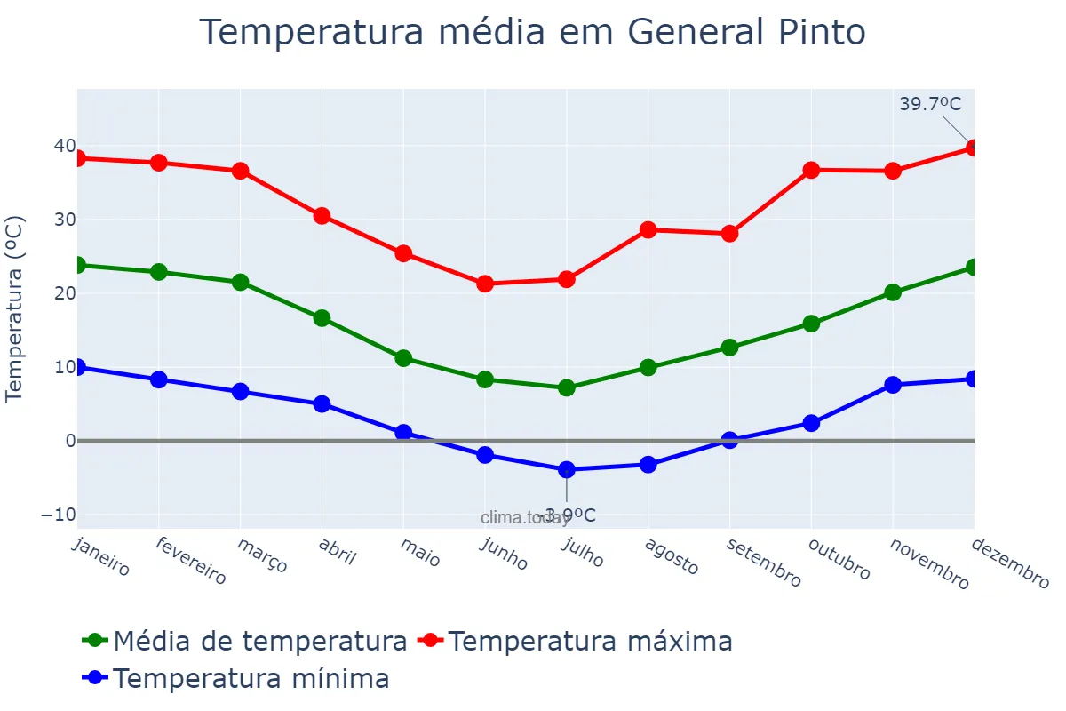 Temperatura anual em General Pinto, Buenos Aires, AR
