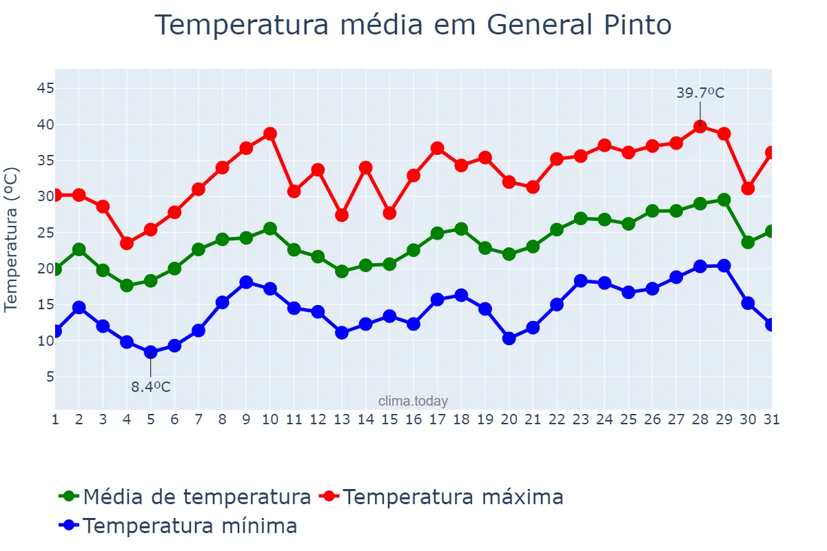 Temperatura em dezembro em General Pinto, Buenos Aires, AR