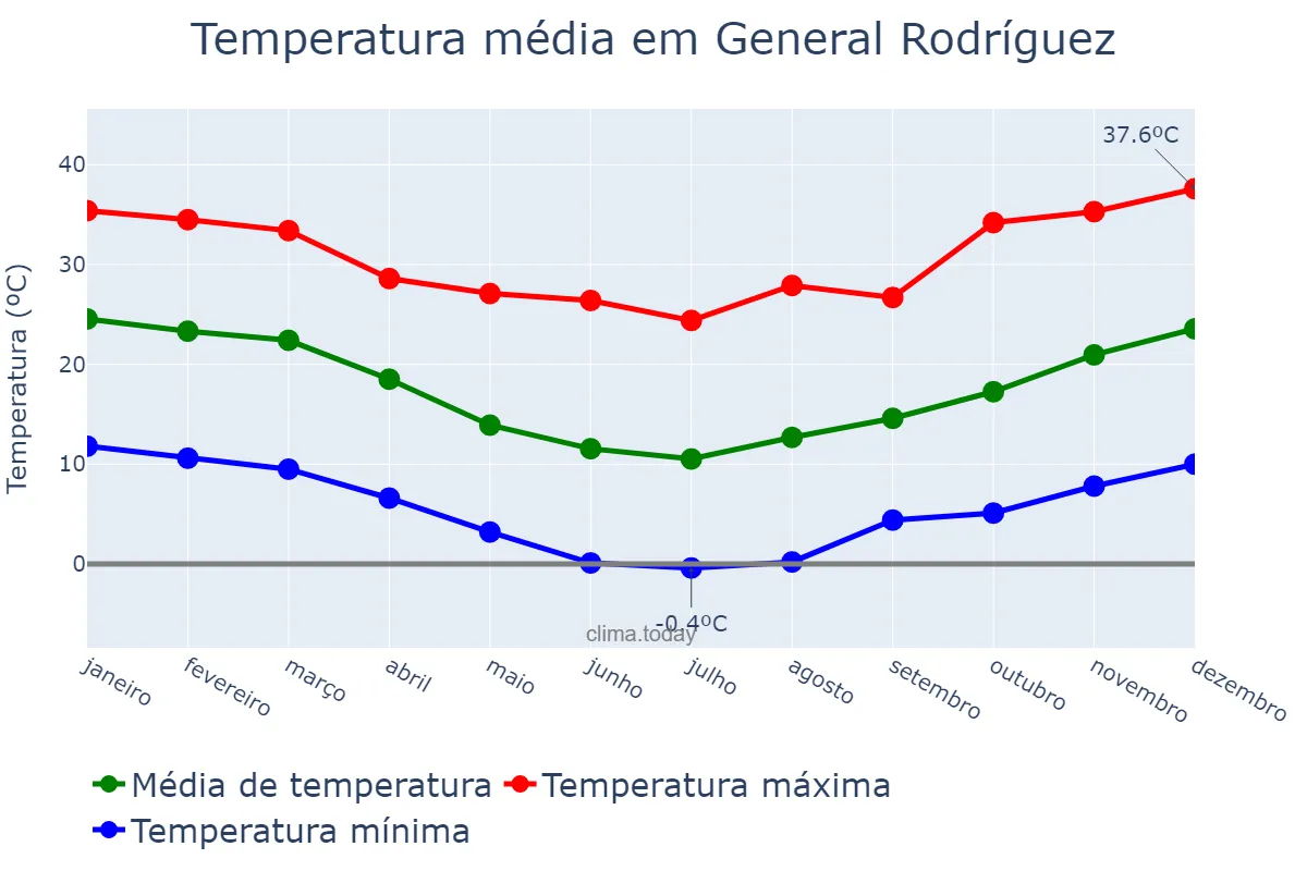 Temperatura anual em General Rodríguez, Buenos Aires, AR