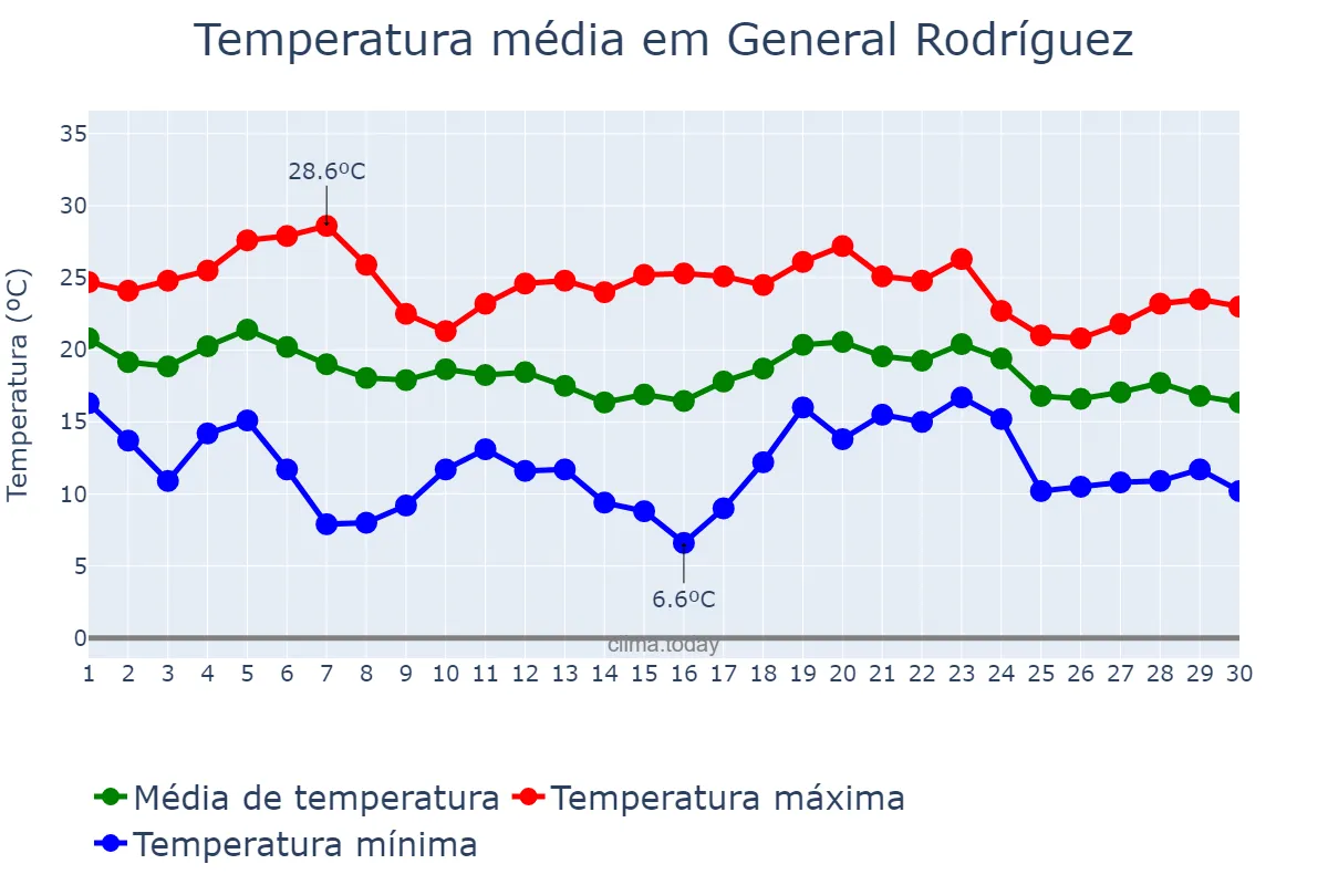Temperatura em abril em General Rodríguez, Buenos Aires, AR