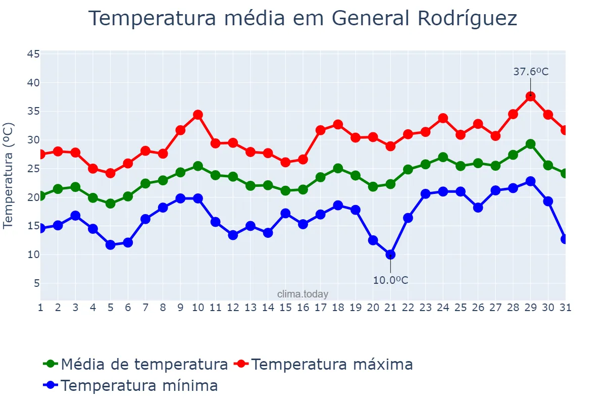Temperatura em dezembro em General Rodríguez, Buenos Aires, AR
