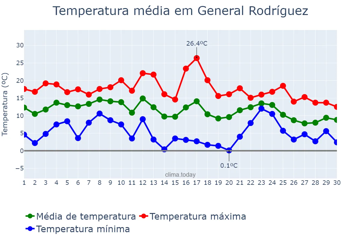 Temperatura em junho em General Rodríguez, Buenos Aires, AR